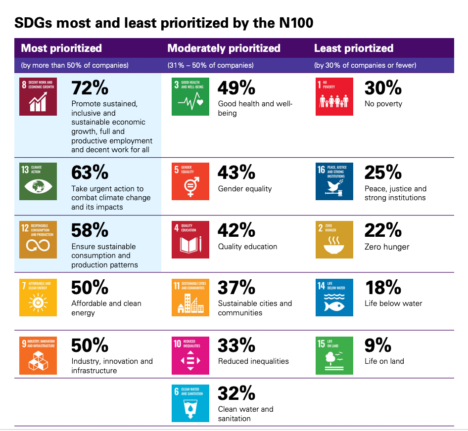 percentages of how much the various SDG goals feature in the reports, some are in the 70% while life on land and life under water are 8% and 12%